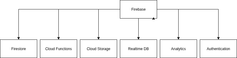 Firebase Summary