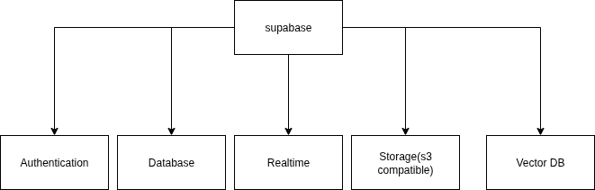Supabase Summary